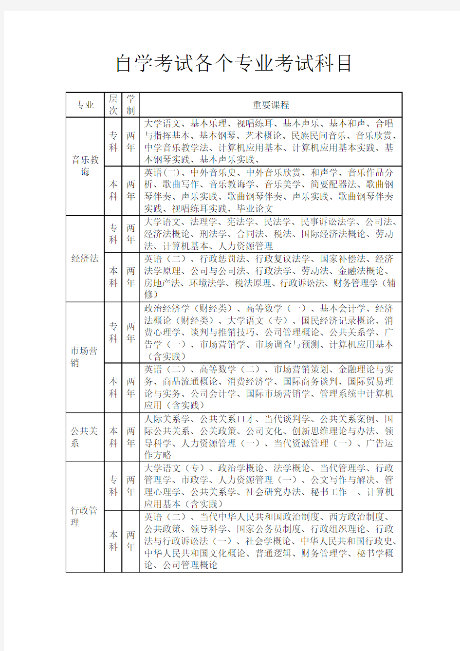 2021年自学考试各个专业的考试科目