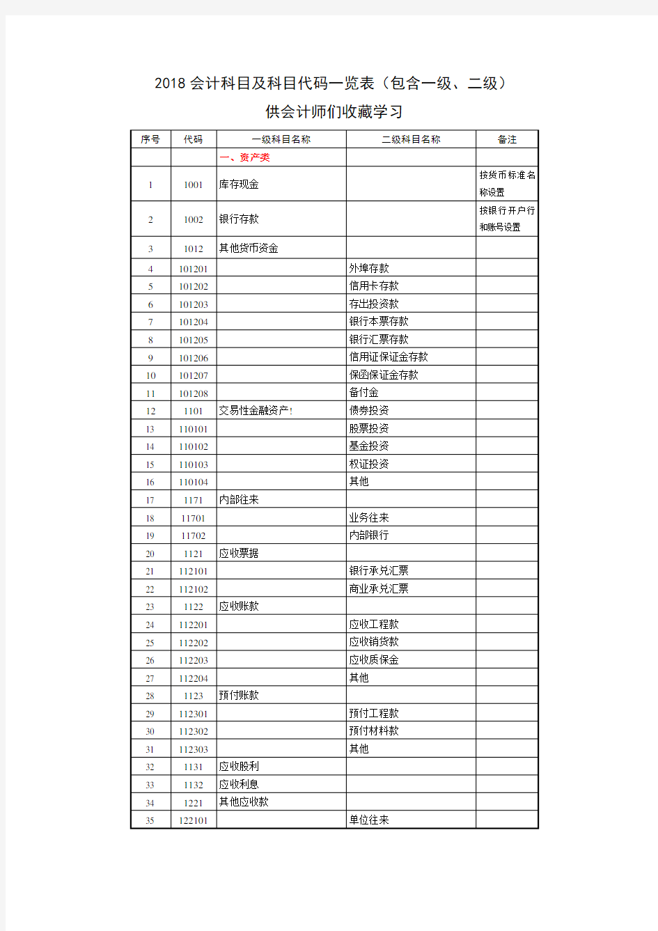 会计准则科目及代码一览表(含一级二级参考科目)