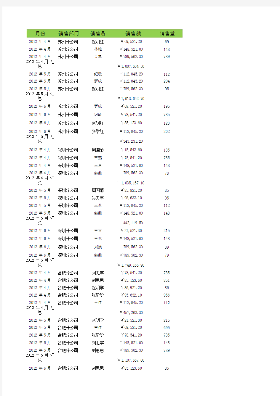 按月份和部门汇总销售额销售报表汇总excel表格模板.doc