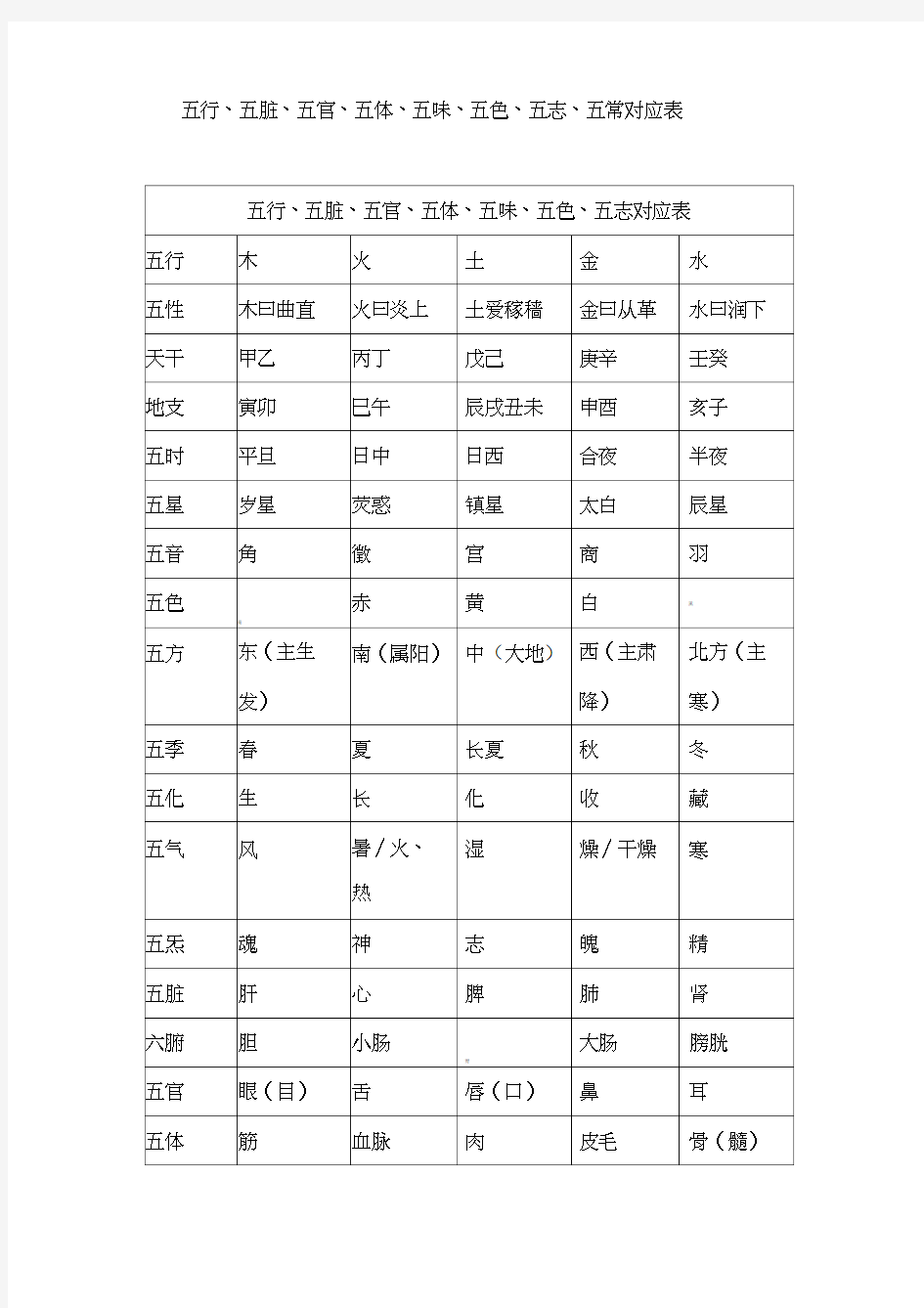 五行、五脏、五官、五体、五味、五色、五志、五常对应表