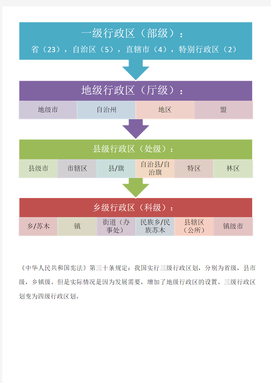 中国行政区划等级表