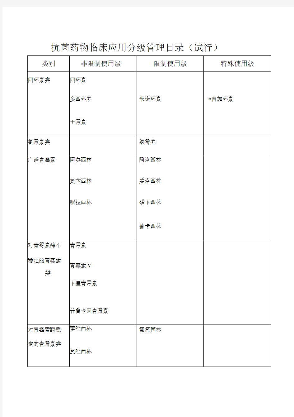 抗菌药物使用分级表