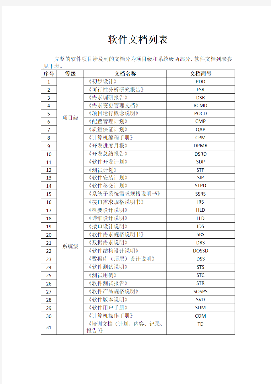 (完整word版)软件文档列表及文档标识说明