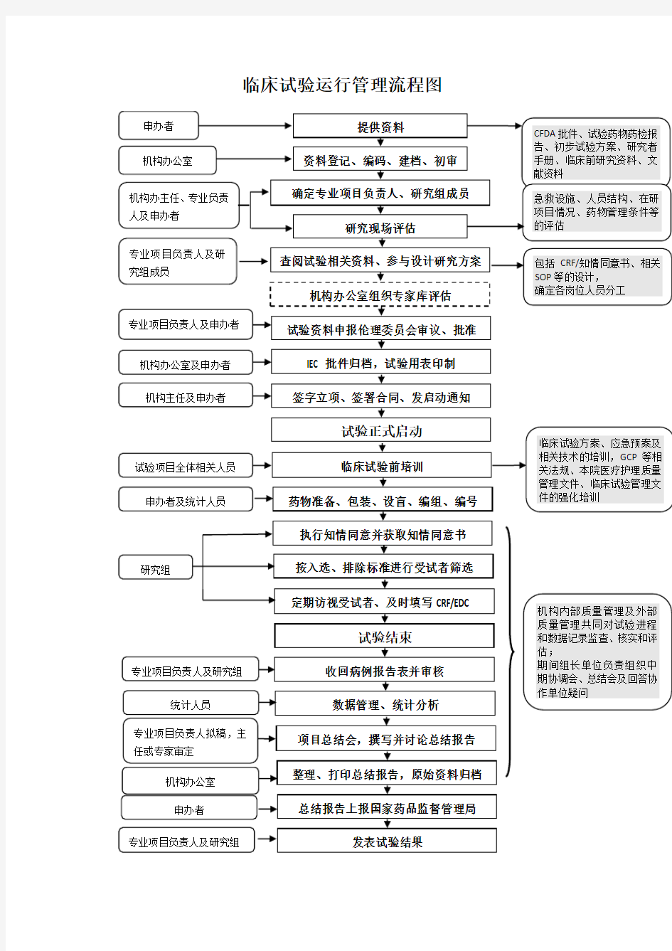 临床试验运行管理流程图