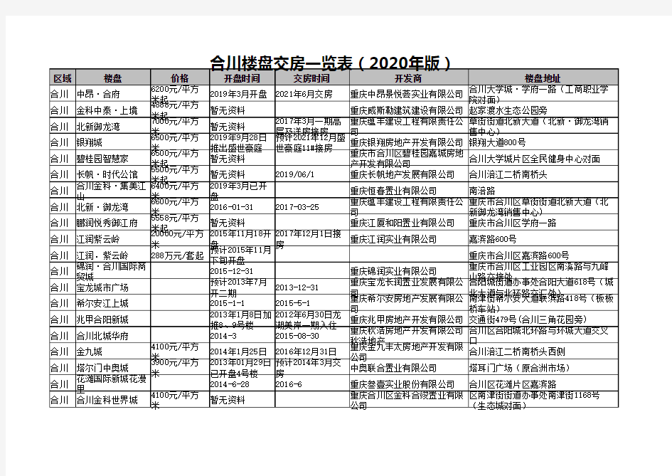 合川楼盘交房一览表(2020年版)