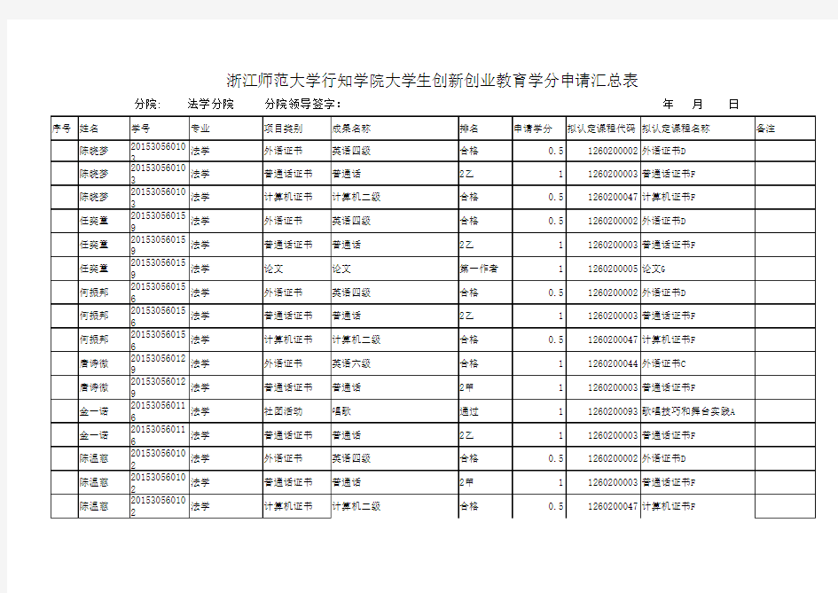 浙江师范大学行知学院大学生创新创业教育学分申请汇总表