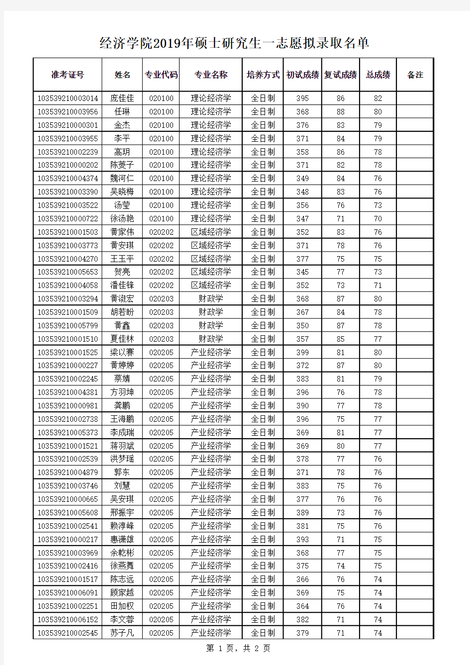 浙江工商大学经济学院2019年硕士研究生一志愿拟录取名单