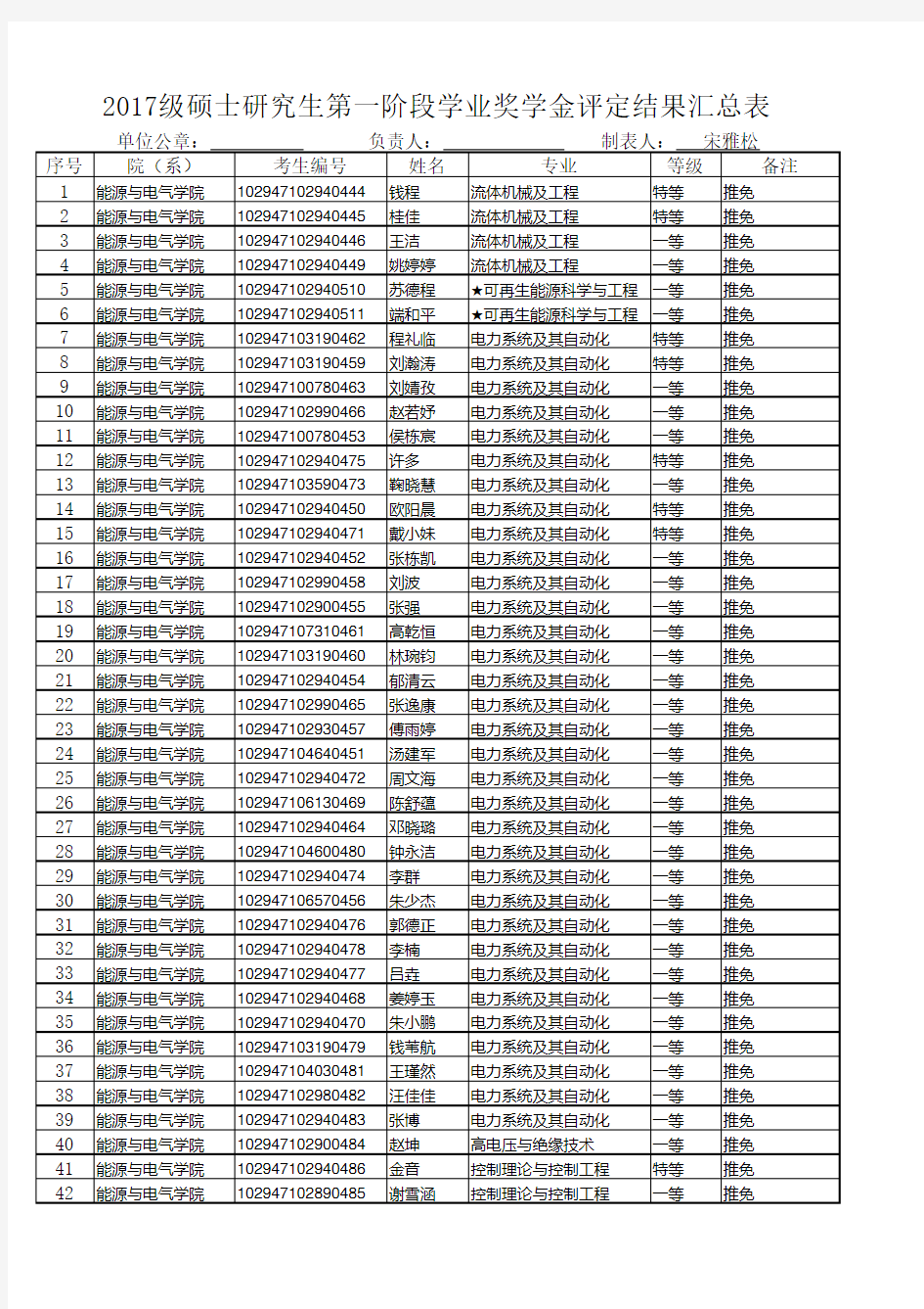 2017级硕士研究生第一阶段学业奖学金评定结果汇总表