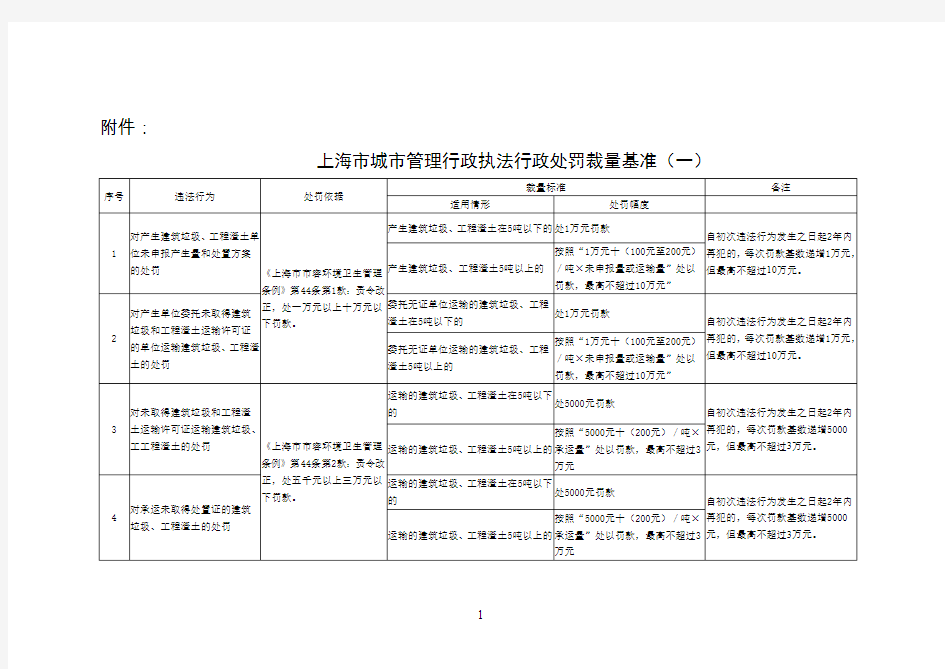 城市管理行政执法行政处罚裁量基准(一)