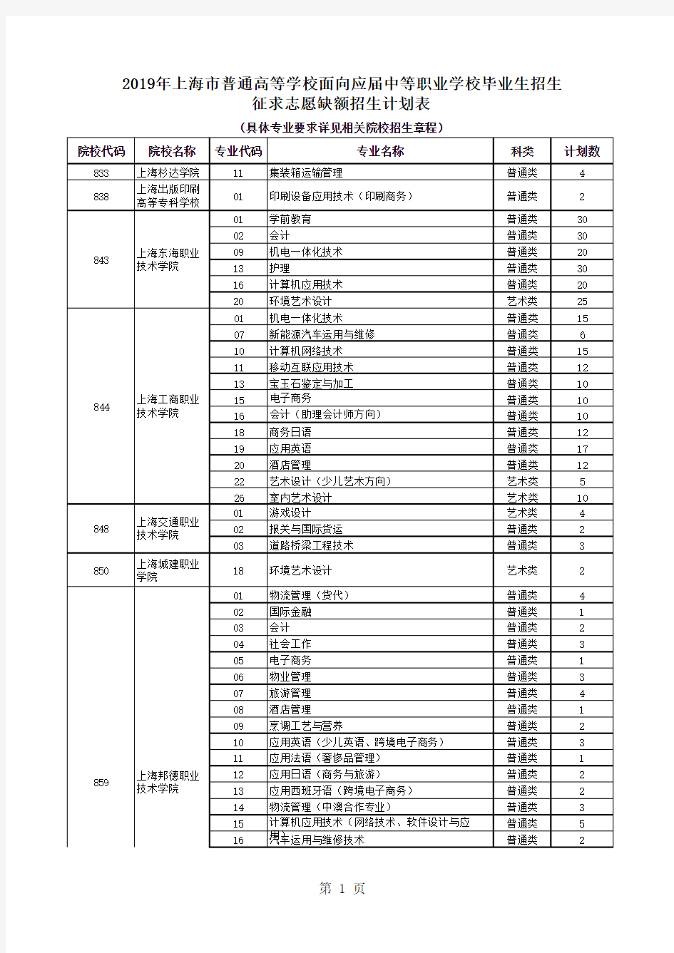 2019年上海市普通高等学校面向应届中等职业学校毕业生招生