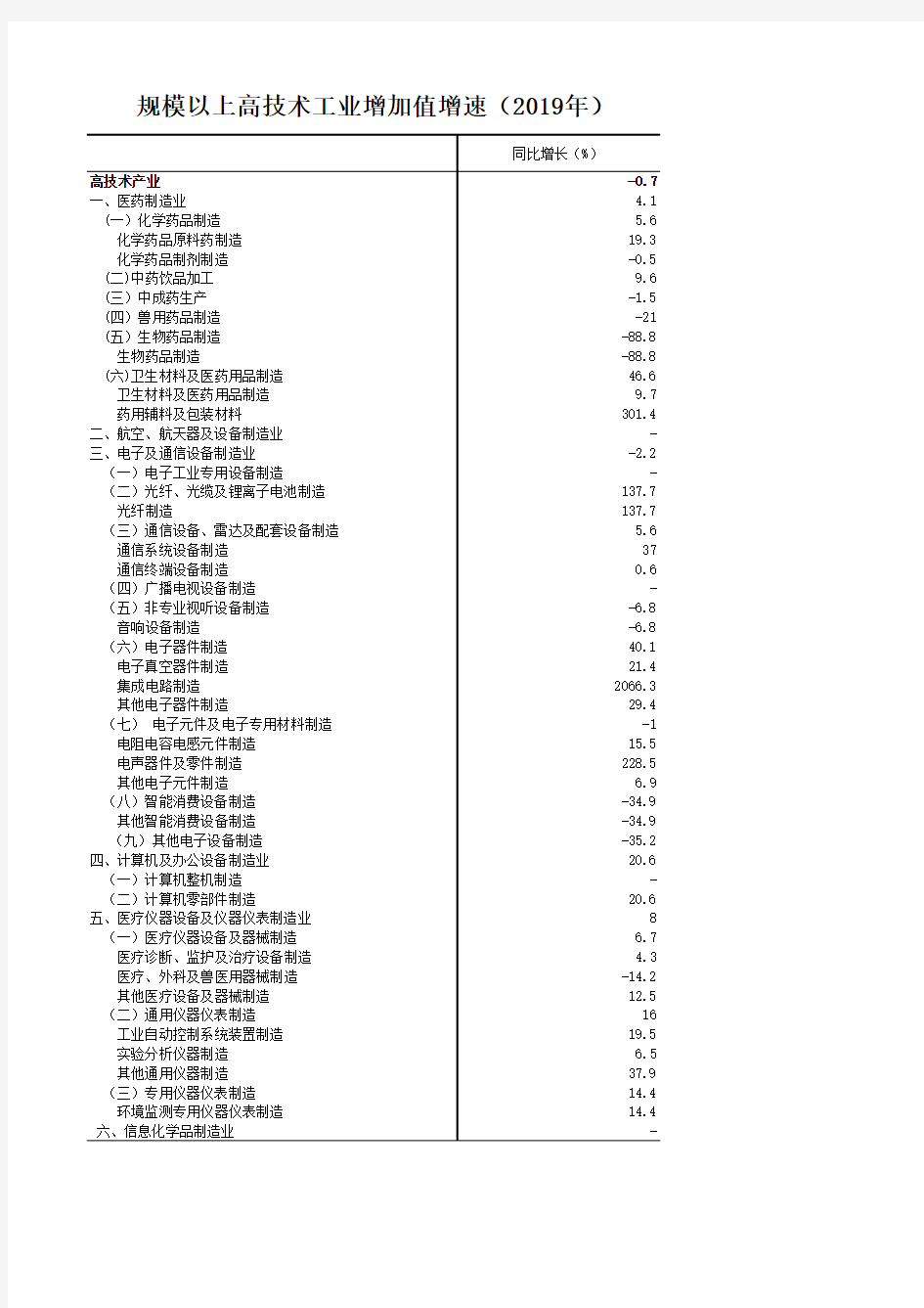 周口市统计年鉴2020：规模以上高技术工业增加值增速(2019年)