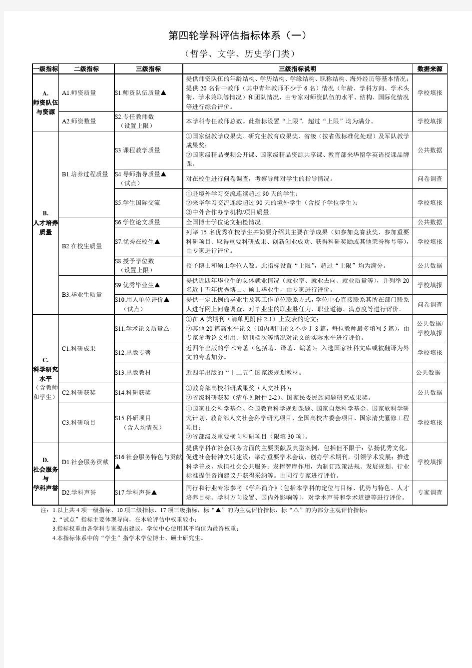 教育部学科评估指标体系