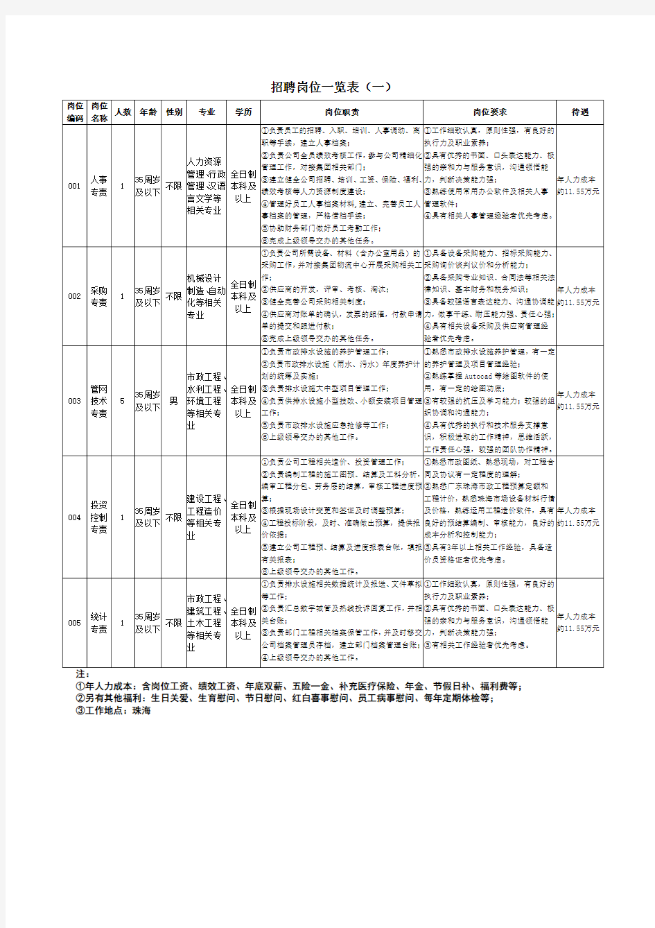 招聘岗位一览表(一)