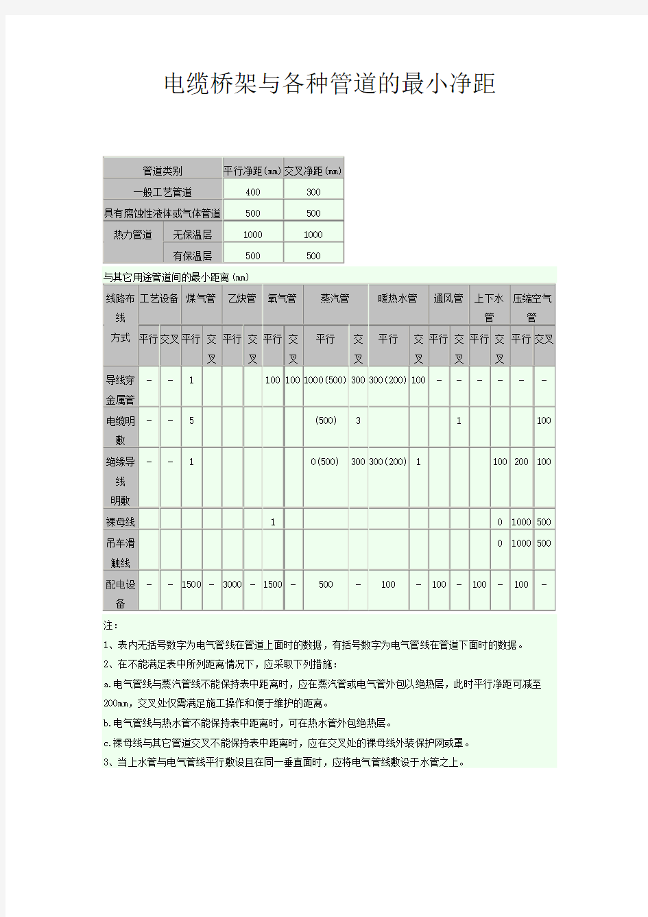 电缆桥架与各种管道的最小净距