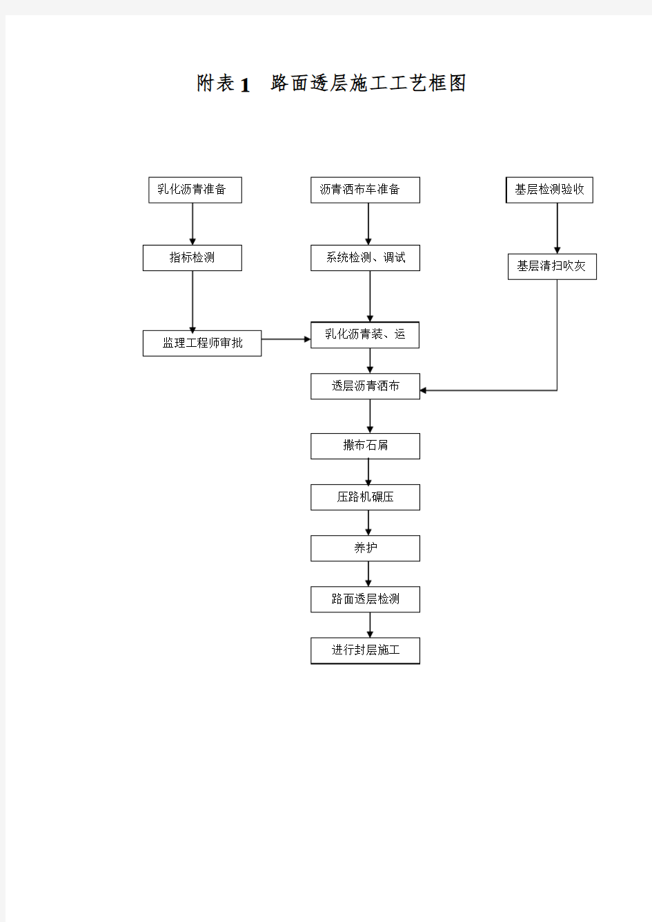 路面施工工艺流程图