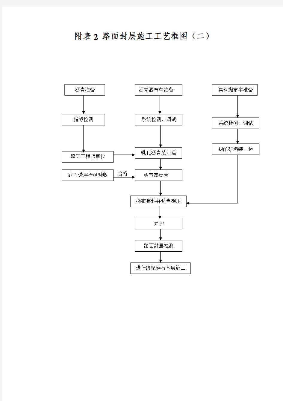 路面施工工艺流程图