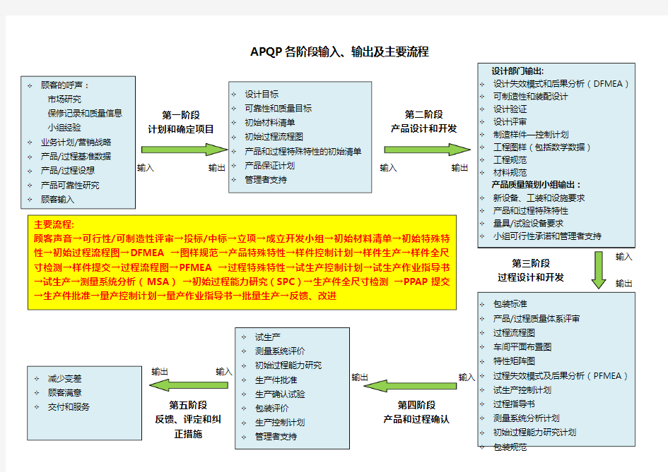APQP各阶段输入及输出流程图