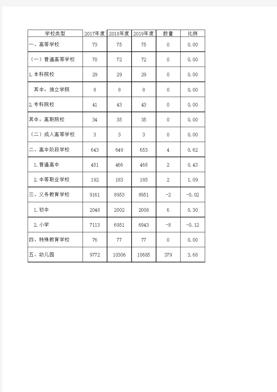 最新贵州省教育事业统计表