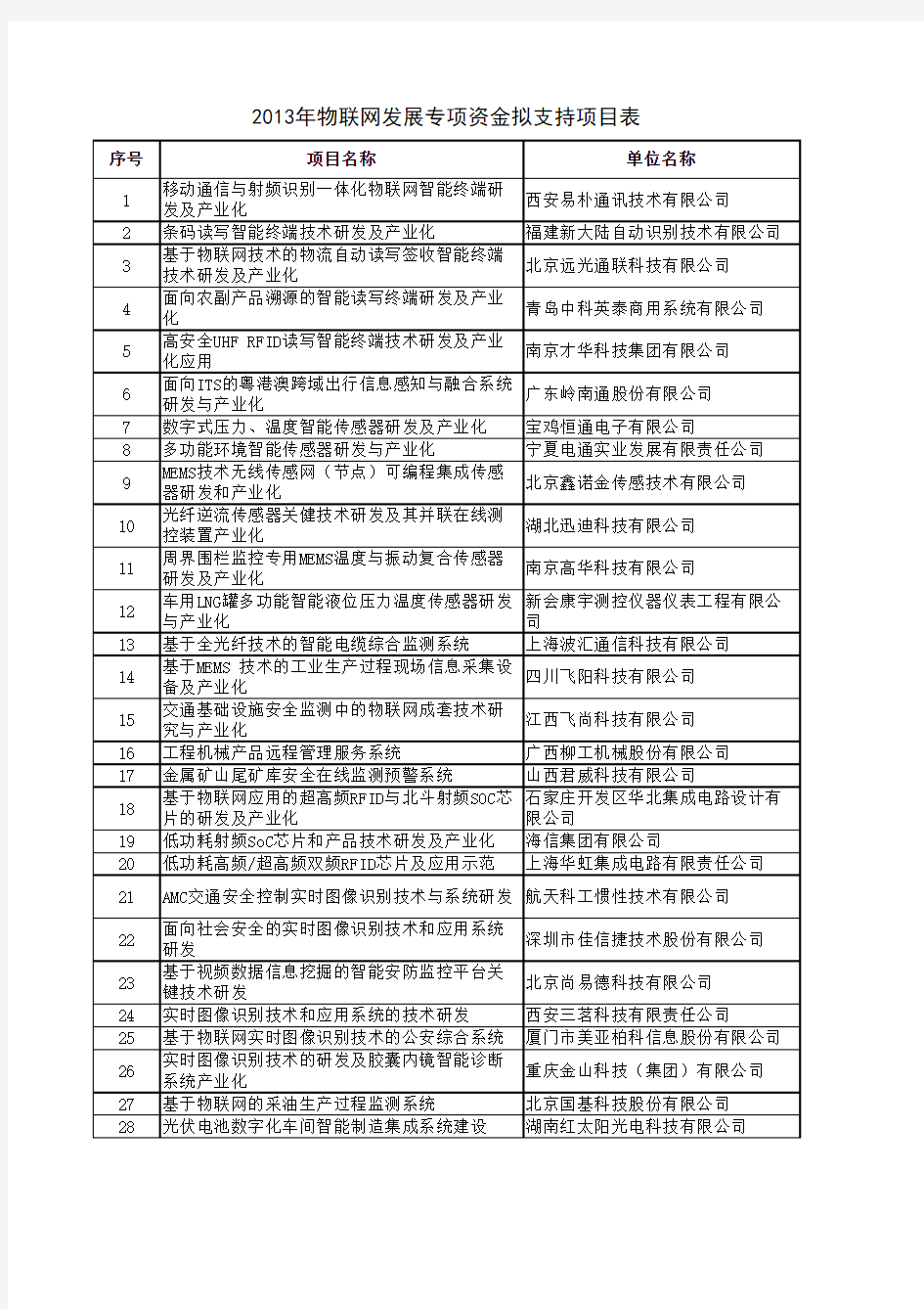 国家科技专项物联网支持项目