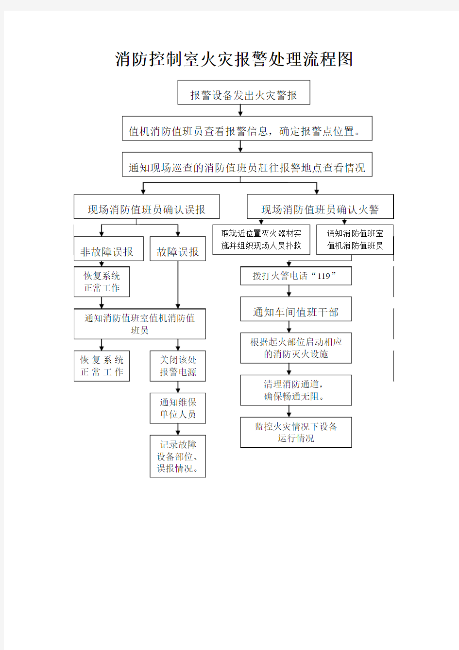 火灾报警处置流程图[1]