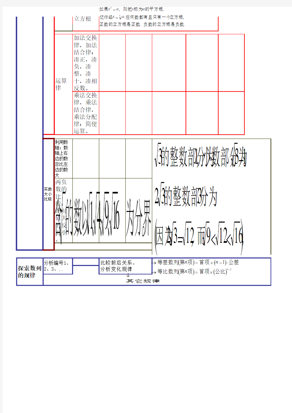 实数导图 中考复习  数与式 知识点 思维导图