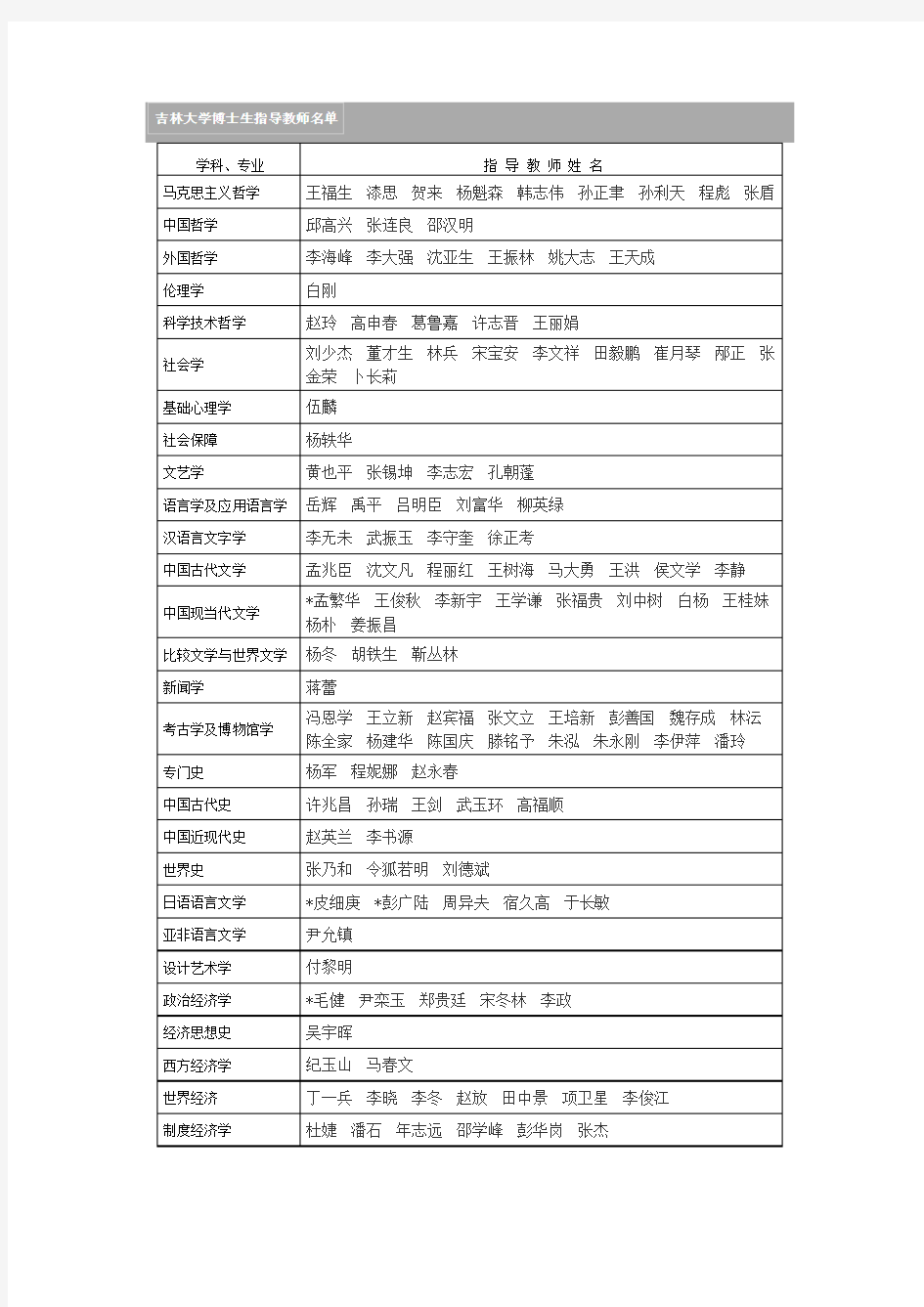 吉林大学博士生指导教师名单