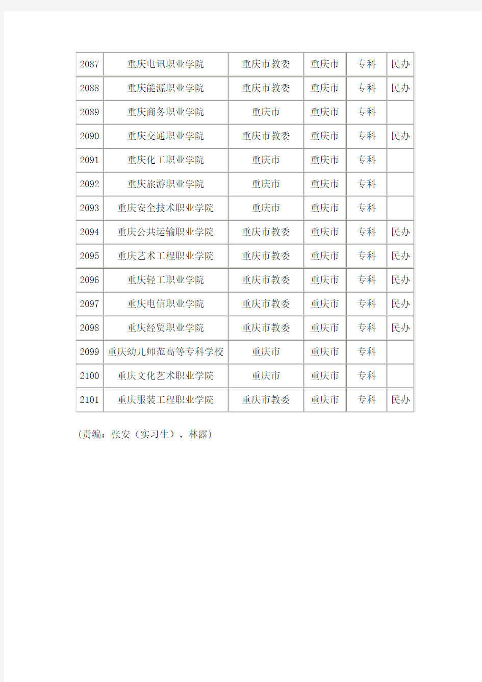 重庆专科学校名单