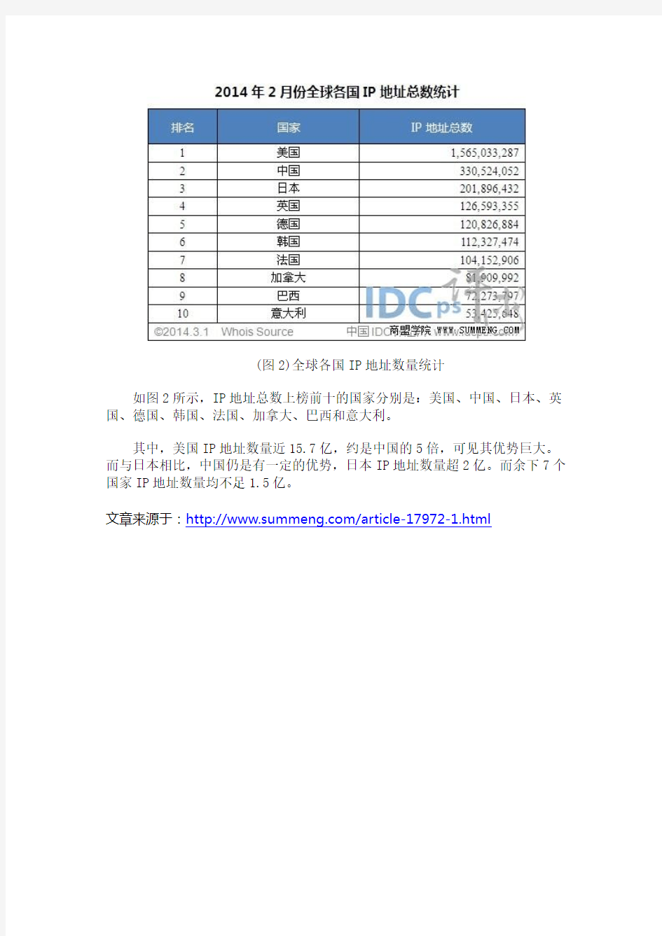 全球各国IP地址数Top10：中国拥有3.31亿居第二
