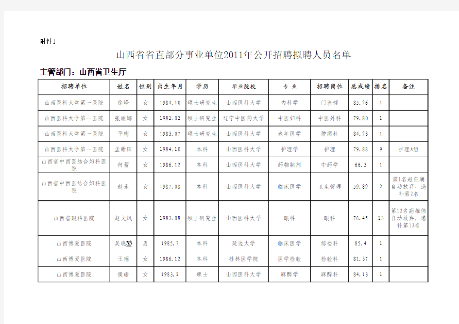 山西省省直部分事业单位2011年公开招聘拟聘人员名单