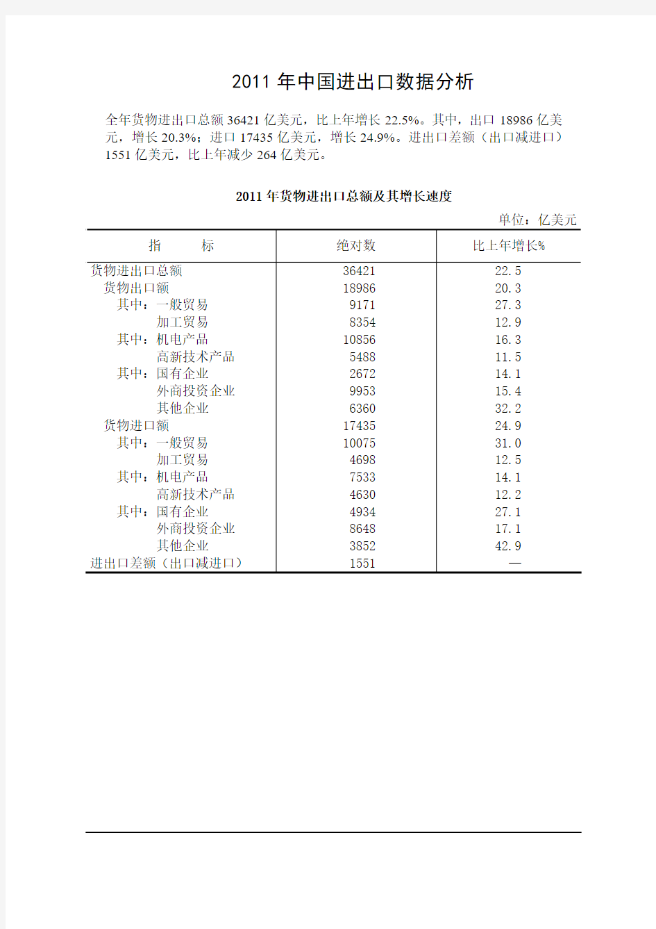 2011年中国进出口数据分析
