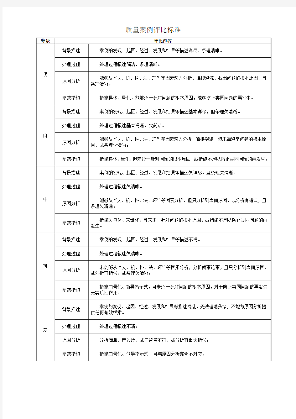 质量案例评分标准