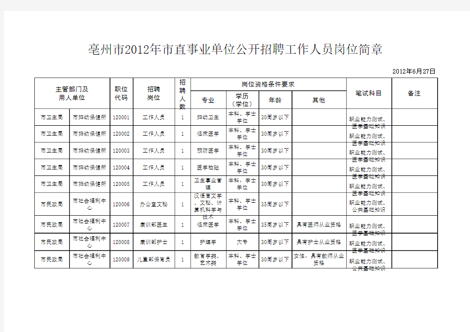 亳州市2012年市直事业单位公开招聘工作人员岗位简章