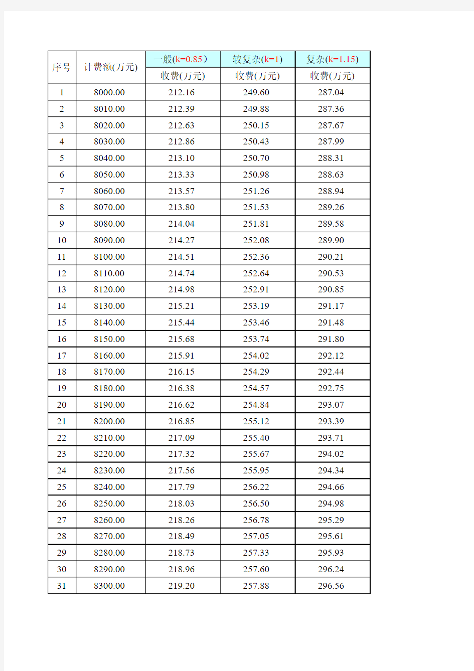 2002年设计收费标准(国家计委、建设部计价格【2002】10号)