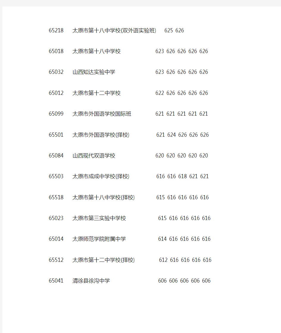 2011年太原中考学校录取成绩(550分以上)