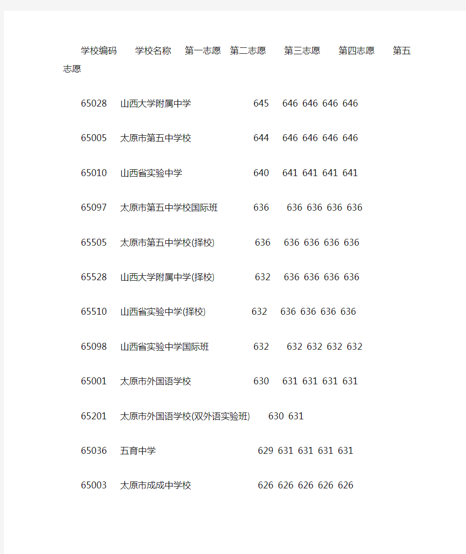 2011年太原中考学校录取成绩(550分以上)