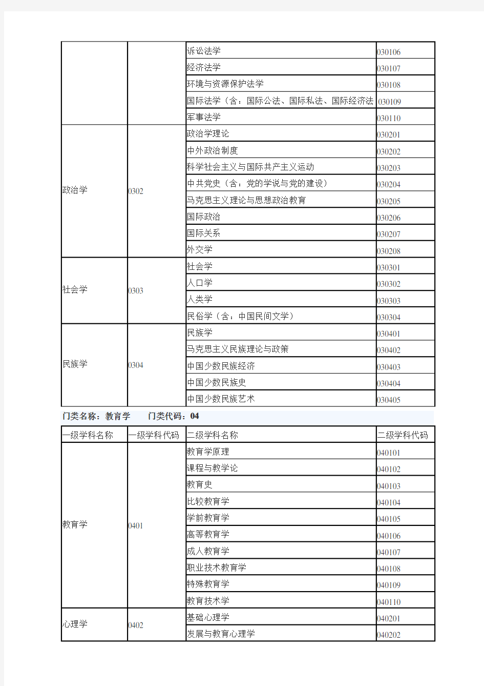 全国一级学科专业目录及名称代码表