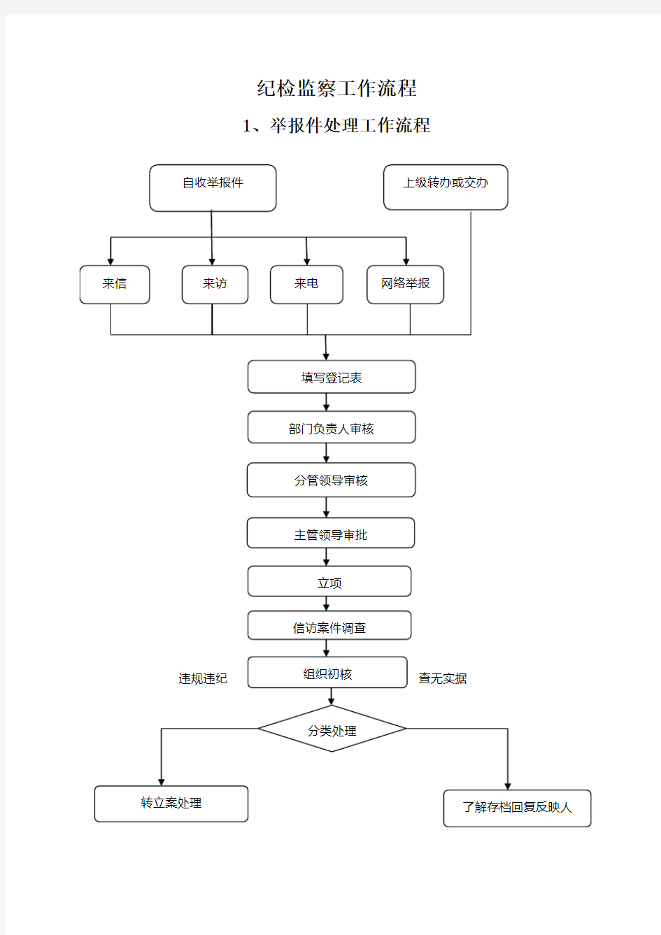 纪检监察工作流程1