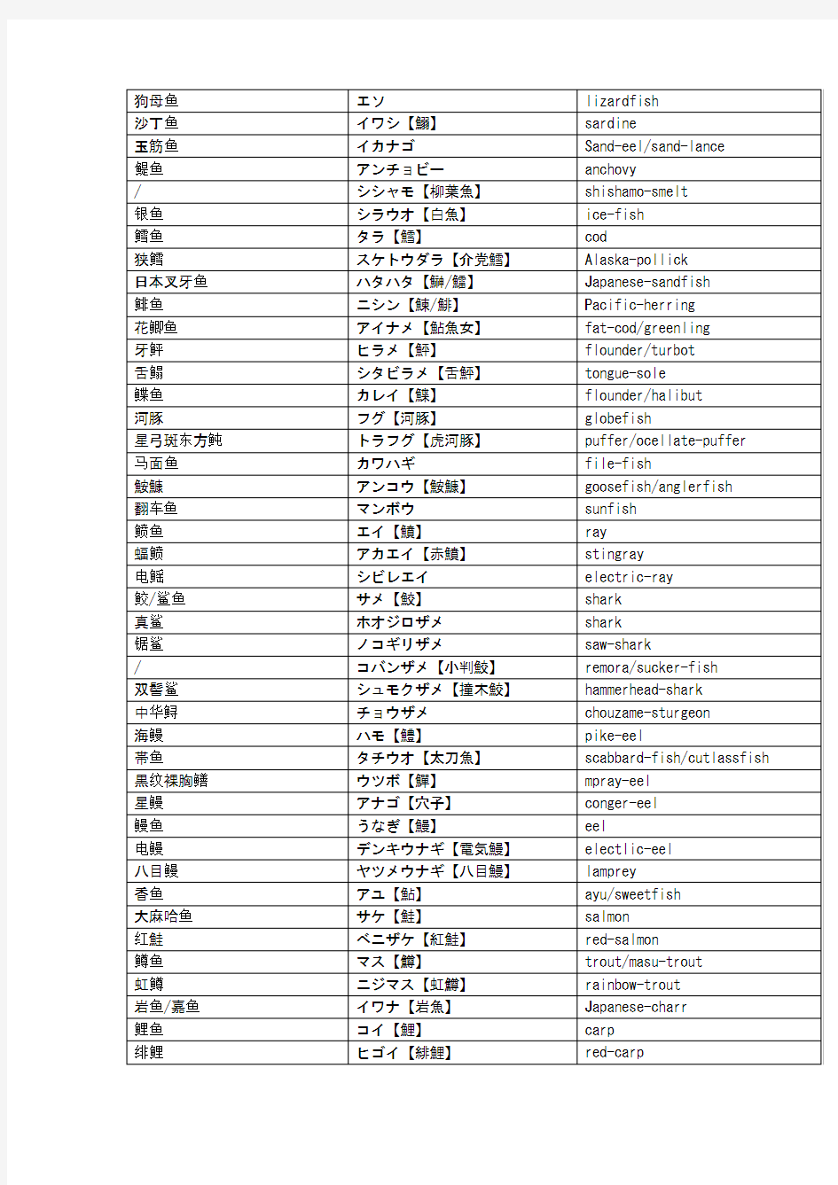 日语分类词汇31鱼类