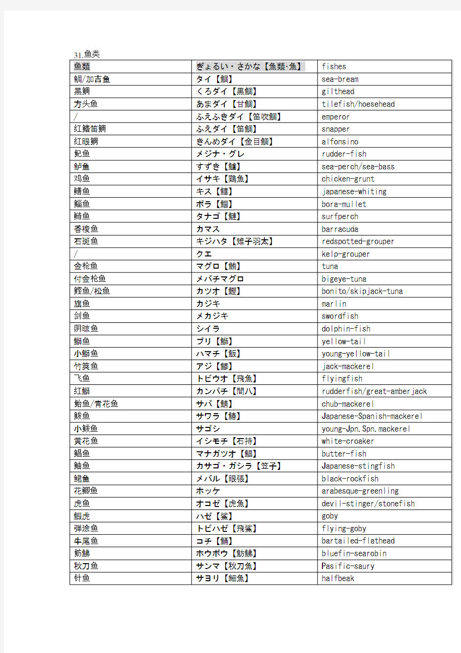 日语分类词汇31鱼类