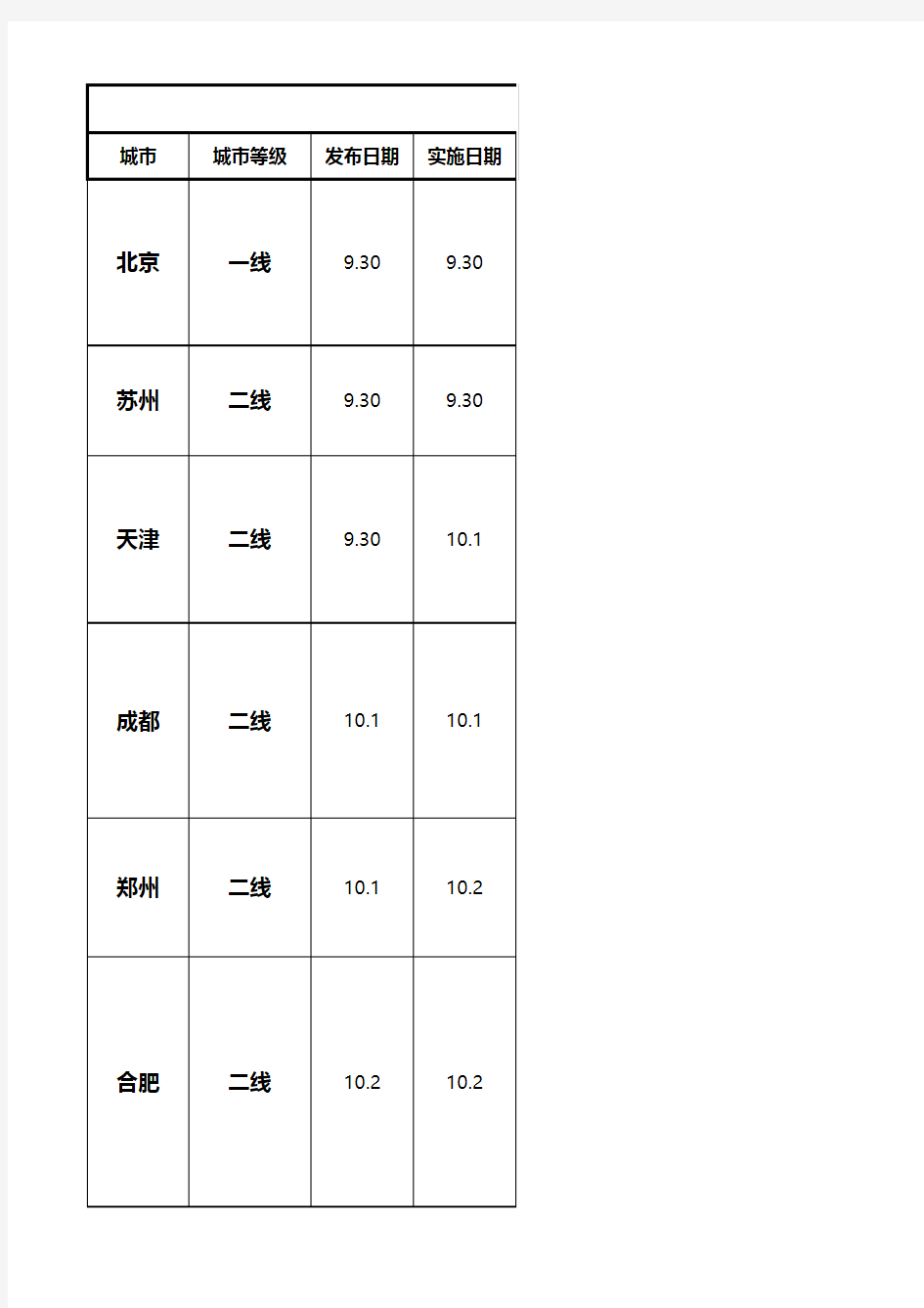 930以来热点城市楼市新政