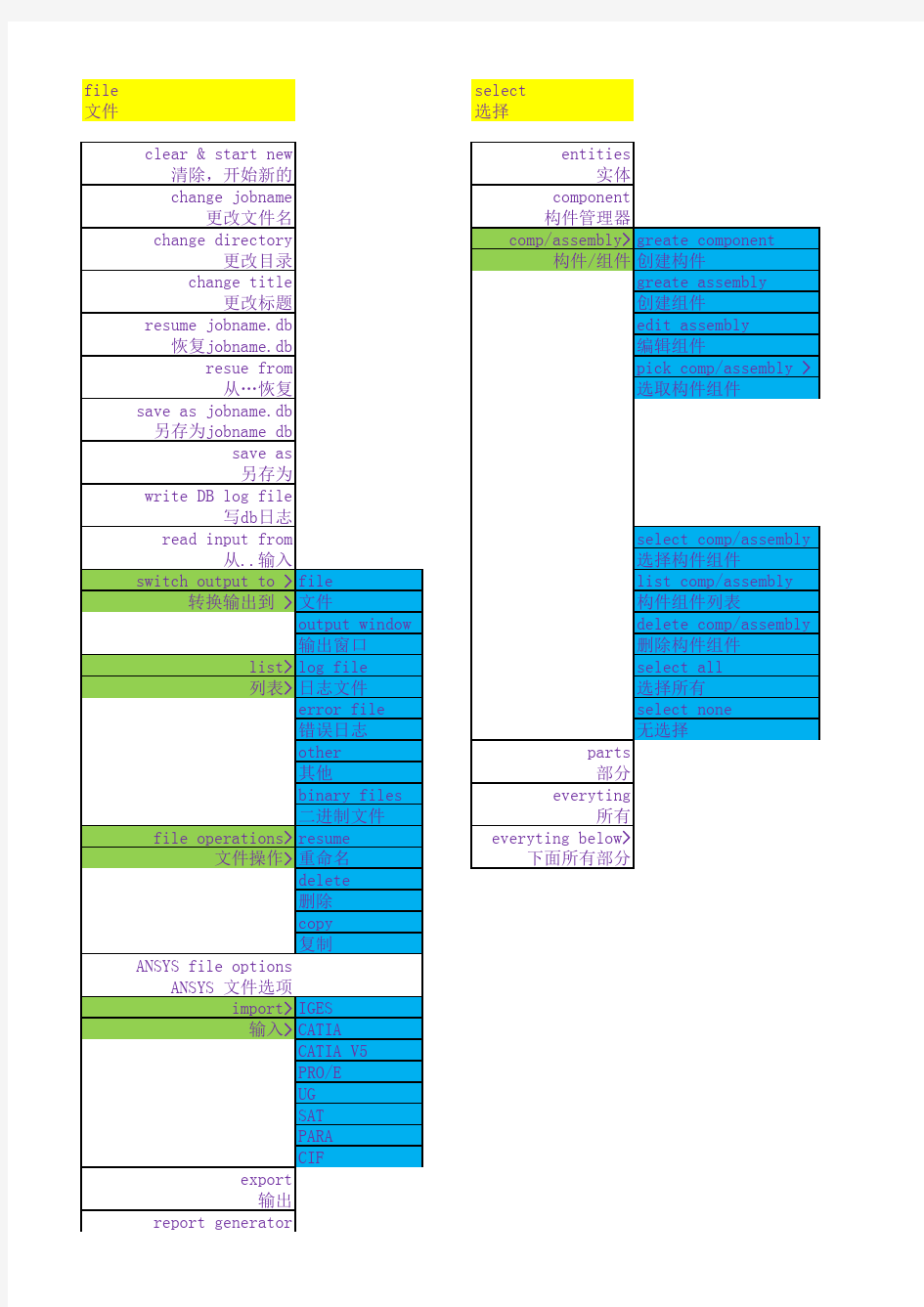 ANSYS 操作菜单中英文对照