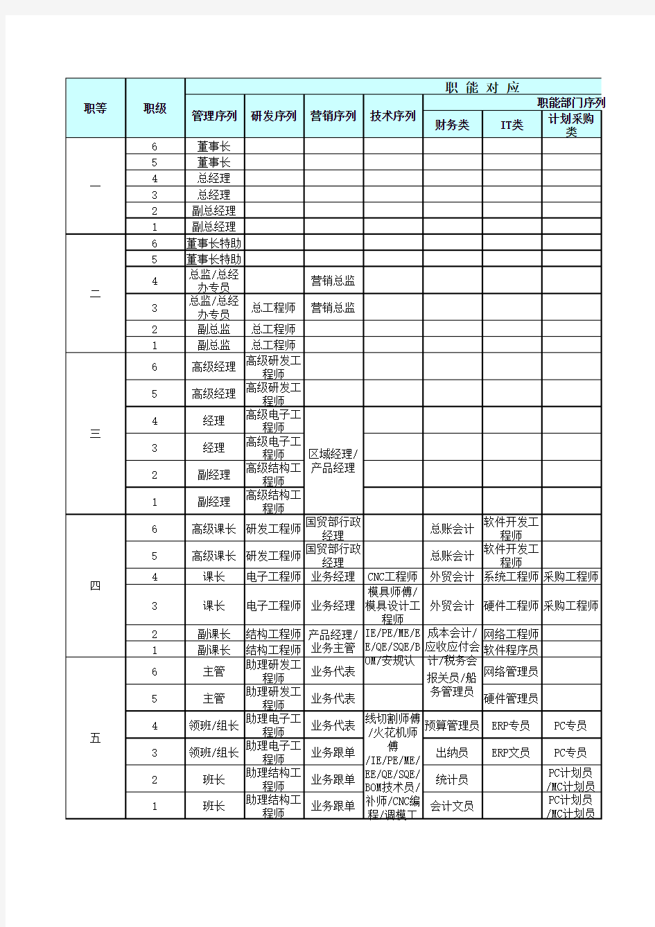 岗位序列表职级表