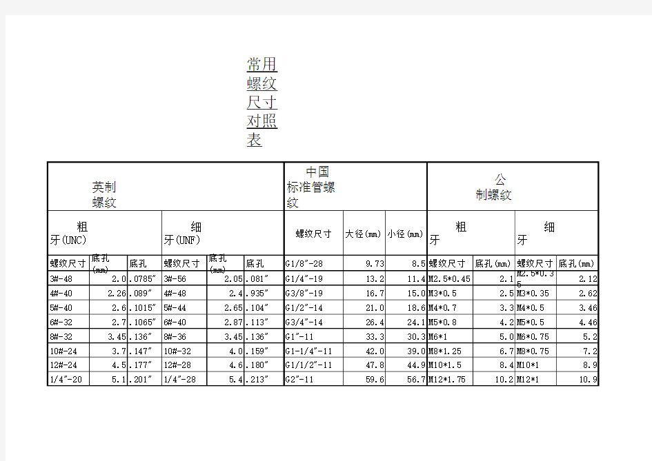 常用螺纹尺寸对照表