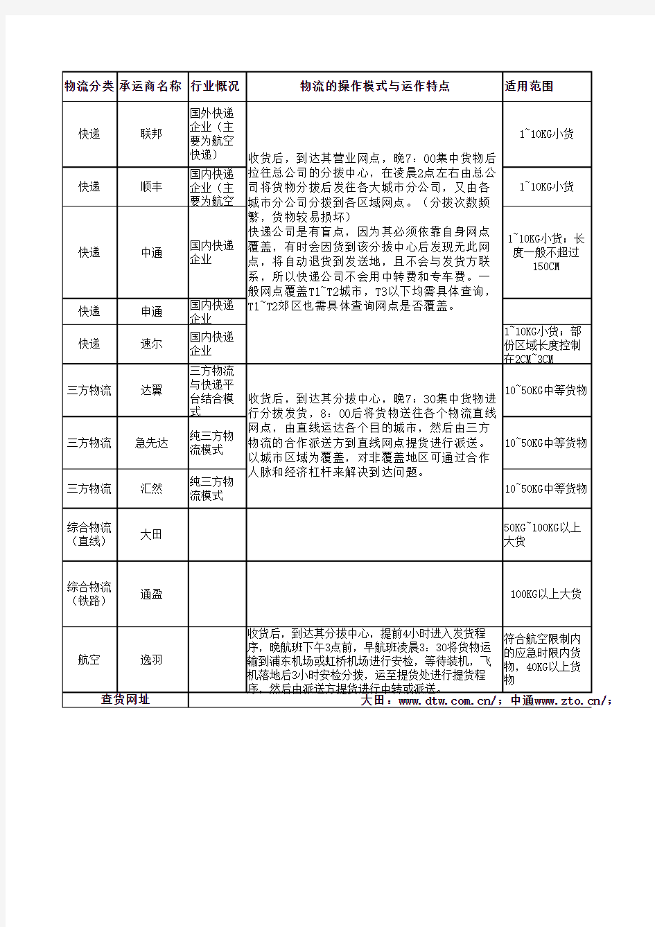 物流行业特点和行规简介