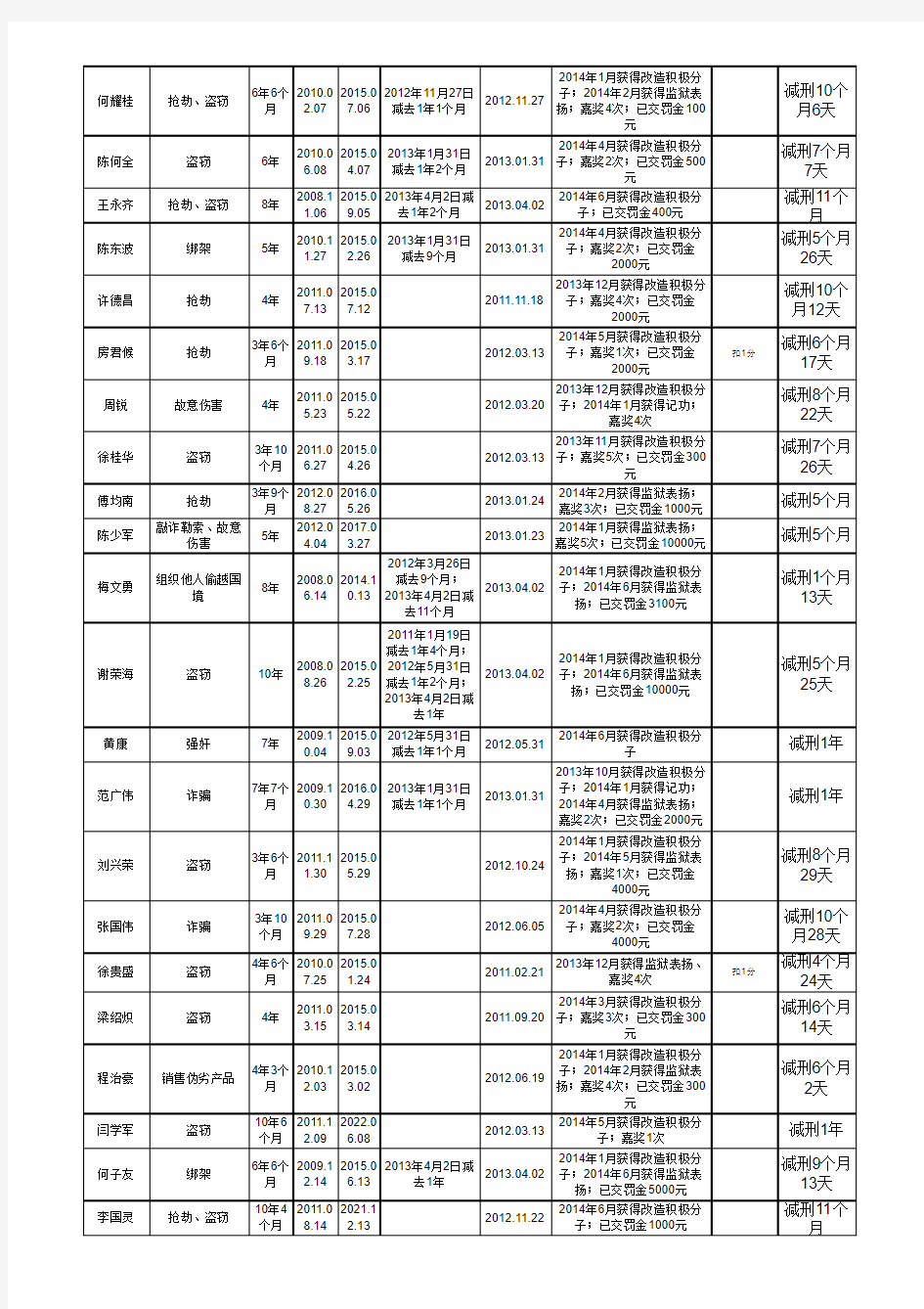 广东省高明监狱拟减刑假释案件基本情况xls-1