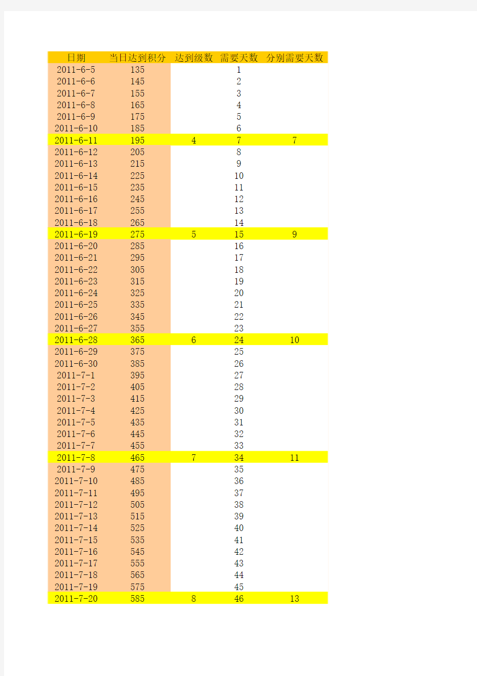 115网盘积分等级