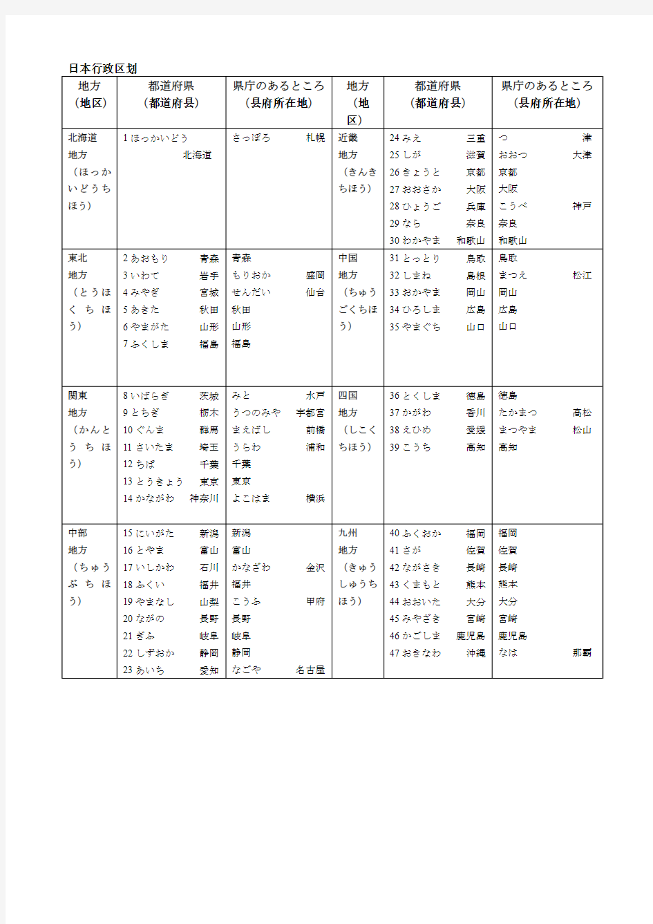 日本行政区划