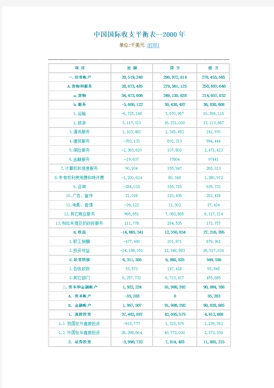 中国近十年国际收支平衡表[1]