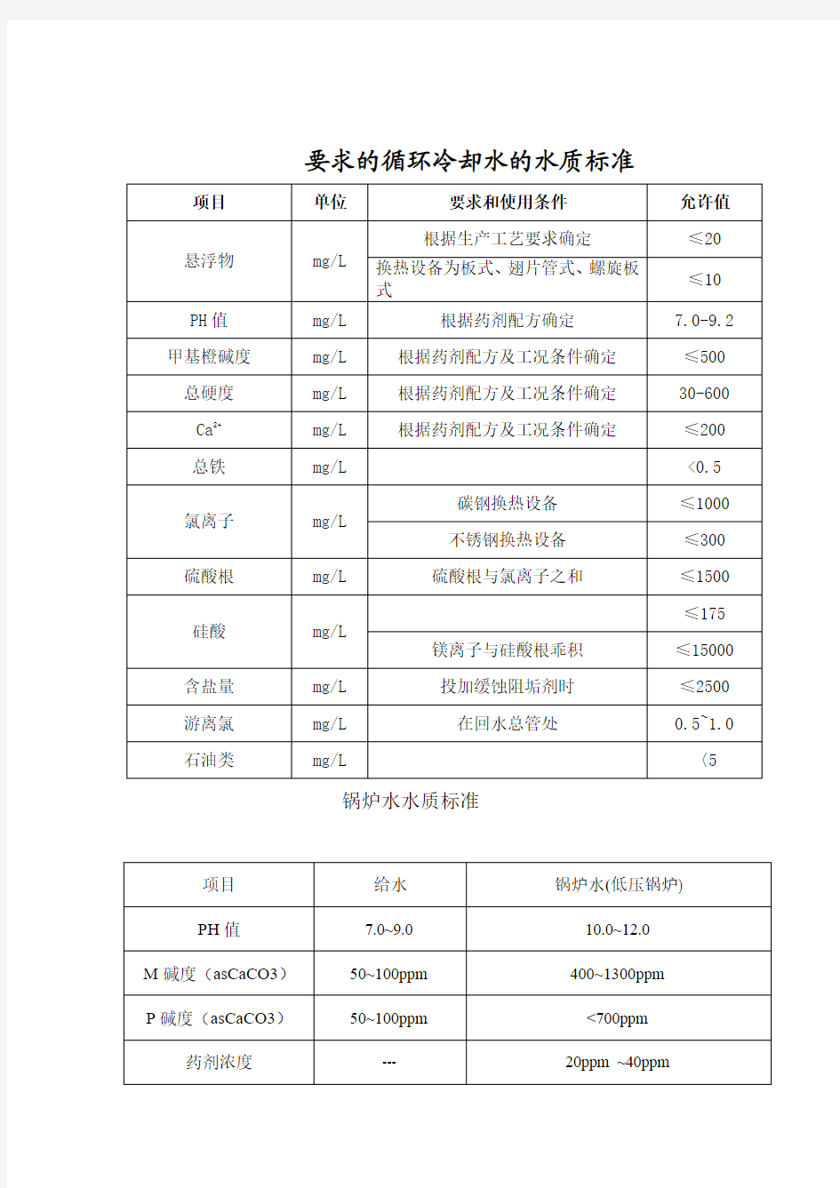 水质控制指标