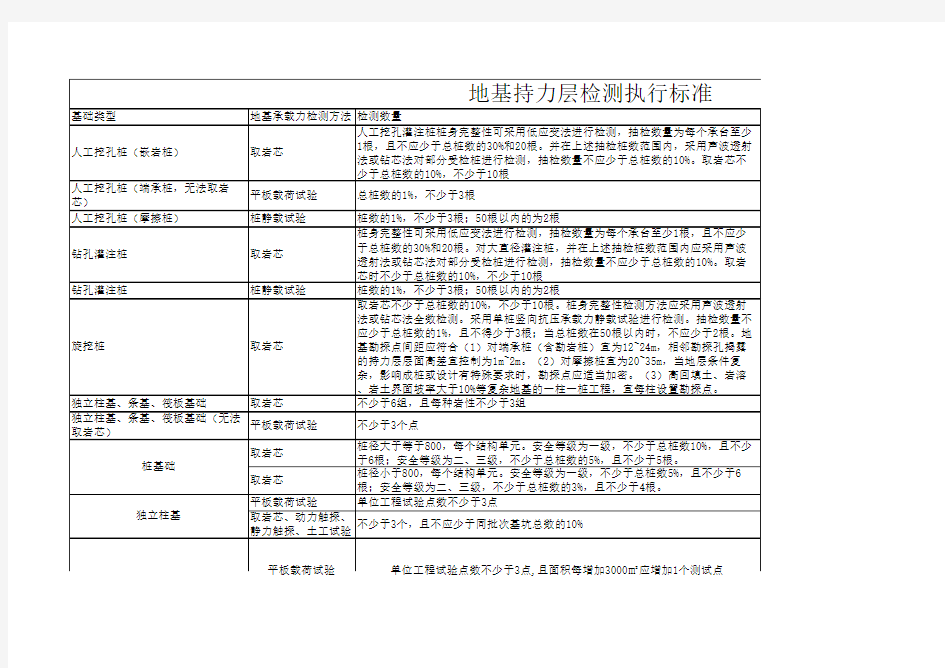 地基承载力检测要求2015.6.15